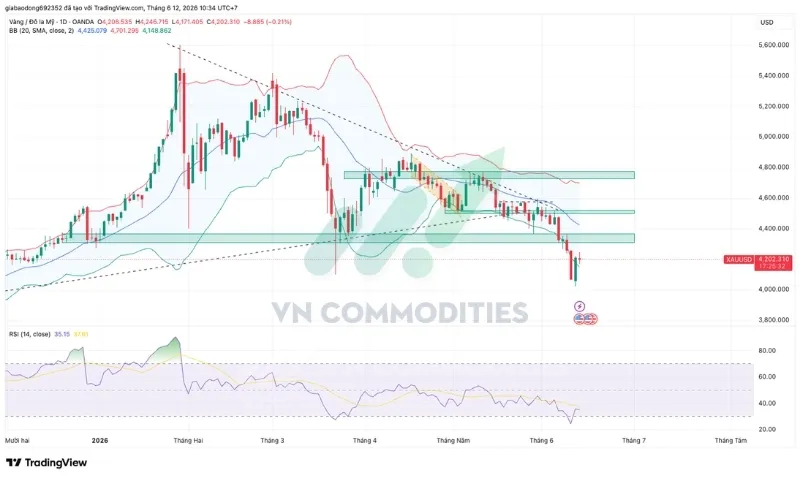 Gi&aacute; V&agrave;ng c&oacute; một phi&ecirc;n hồi phục về gi&aacute; trong v&ugrave;ng gi&aacute; ngắn hạn thấp nhất v&agrave;o thứ S&aacute;u sau khi kiểm tra lại v&ugrave;ng kh&aacute;ng cự gi&aacute; 4.370 &ndash; 4.350